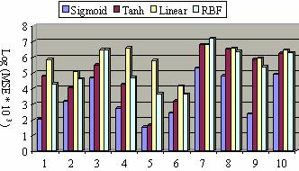 A Quantitative Comparison of Different MLP Activation Functions in Classification 855 For the sigmoid, tanh and RBF we can observe the following: 1- Most of the time in both online and batch