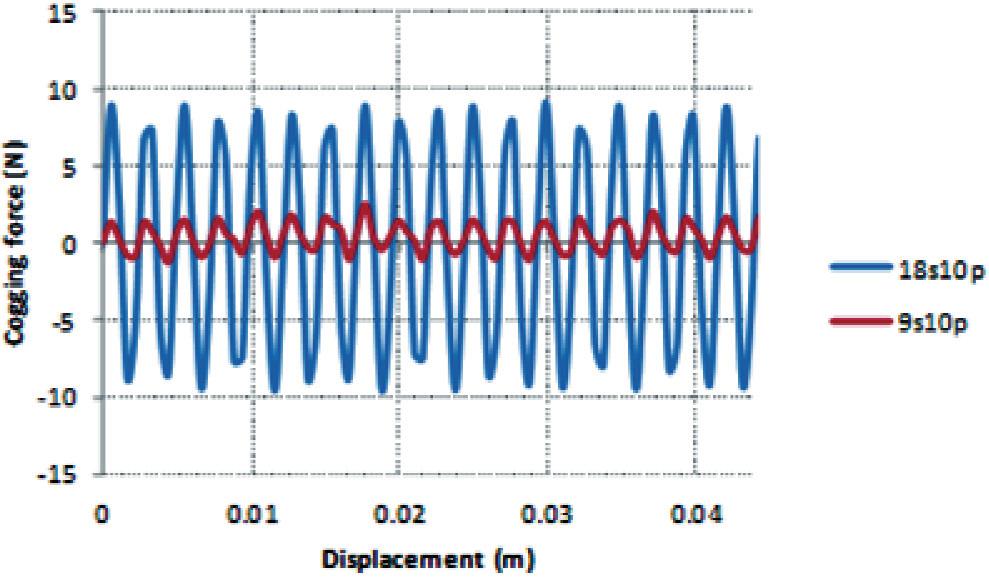 Vol. 64 (2015) Performance evaluation of fractional-slot tpmms with low space harmonics 663 a) back-emf at mover speed of 11 m/s b) cogging force Fig. 6. Back-emf and cogging force waveforms Table 4.