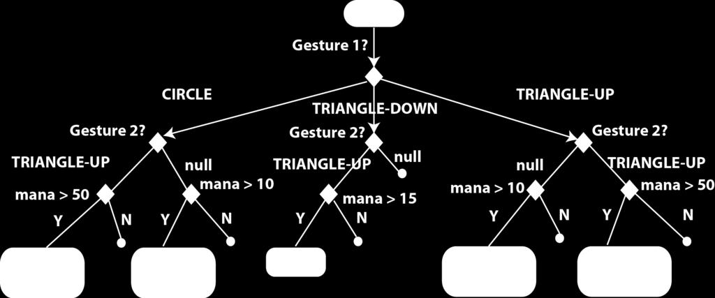 Figure 5 shows a summary of the right hand attack gestures. The type of spell selected is determined by the combination of two different shape gestures drawn by the player.