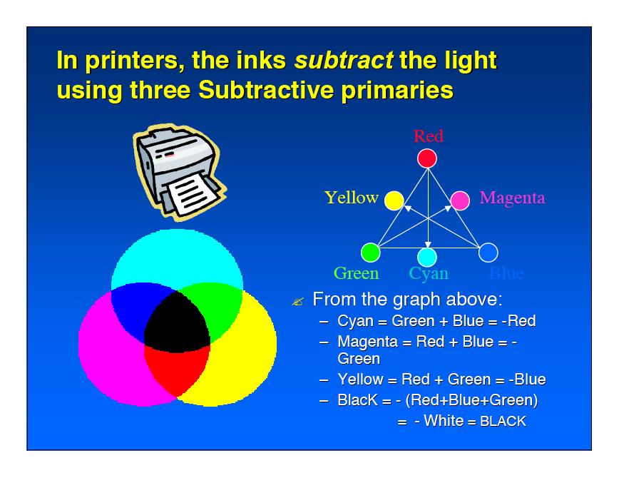 Printers use CMYK Color Model Give