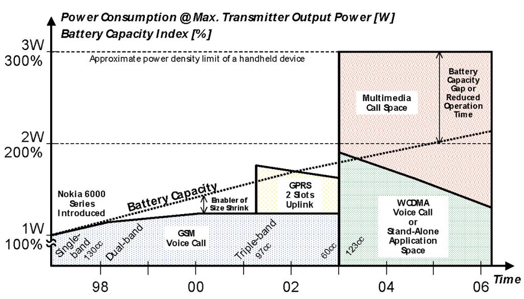 Trends on Total Power Consumption Trends on Power Requirements for Mobile on 2004 There is a gap