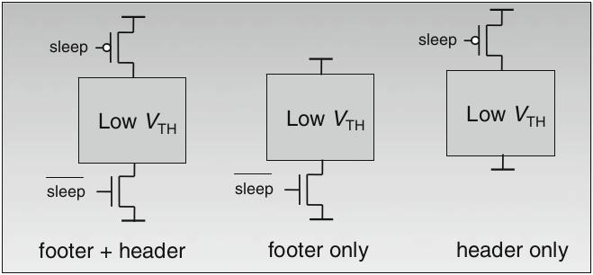 Power Gating Impact of Power Gating (RABAEY, 2009) The idea is to use on-off switches to disconnect the module from the supply rails Header (PMOS) transistor is connected to V dd Footer (NMOS)