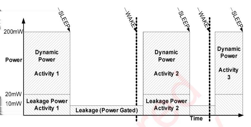 Power Gating Impact of Power Gating (KEATING et al.