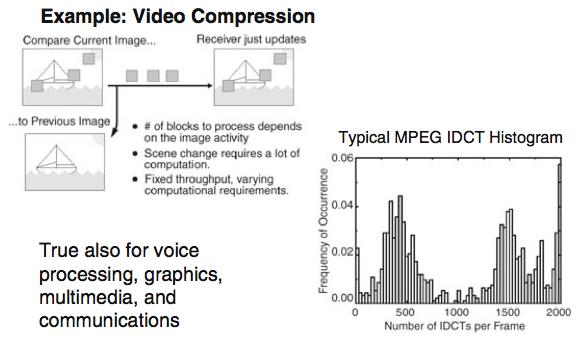 Voltage and Frequency Scaling Dynamic Voltage and Frequency Scaling (RABAEY, 2009) Workload can vary a lot over time For instance, the motion compensation block of a video compression that computes