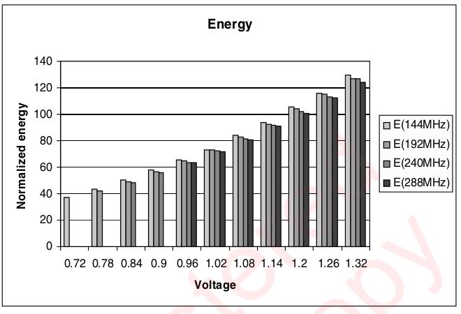 Voltage and Frequency Scaling A Real Use Case Example of DVFS: ULTRA926 130nm (KEATING et al.