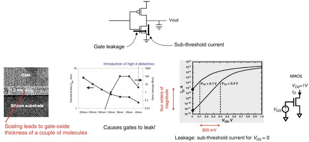 Dynamic and Static Power Static (leakage) Power (RABAEY, 2009) Transistors are imperfect switches Main sources of static power are gate and sub-threshold leakage Gate leakage Tunneling currents