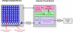 Imaging Sensor Technologies How Cameras Produce Images? What is a Digital Picture?