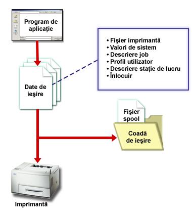 3. Programul de scriere la imprimantă (vedeţi Programul scriitor de imprimantă la pagina 24) interacţionează între coada de ieşire şi imprimantă şi poate fi folosit pentru a converti fluxul de date