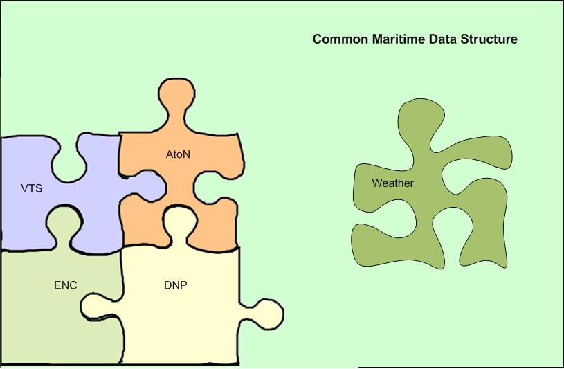 4 E-NAVIGATION Figure 21 - The Harmonised Common Maritime Data Structure Figure 22 describes the simplified generic structure of the GI Registry.