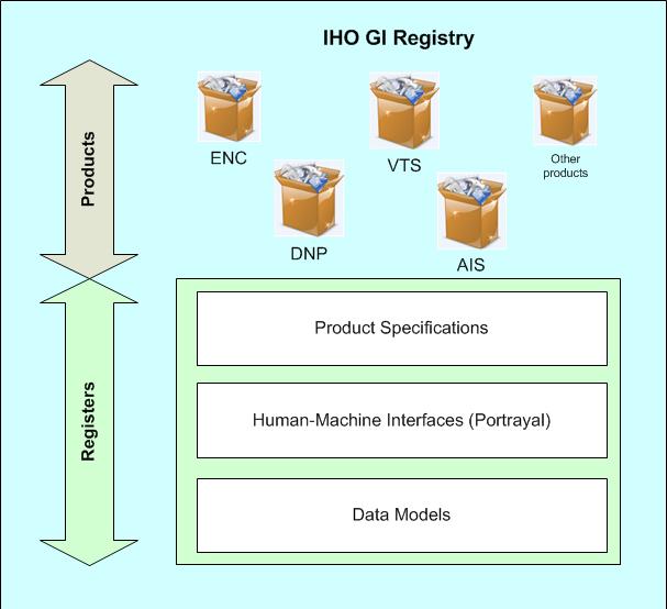 as data exchange protocols and references to HMI and CMDS entities from the GI Registry.