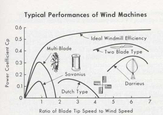 INTERNATIONAL ASSOCIATION OF MARINE AIDS TO NAVIGATION AND LIGHTHOUSE AUTHORITIES Wind Generator Types A comparison of the typical performance of different types of wind generators is shown in Figure