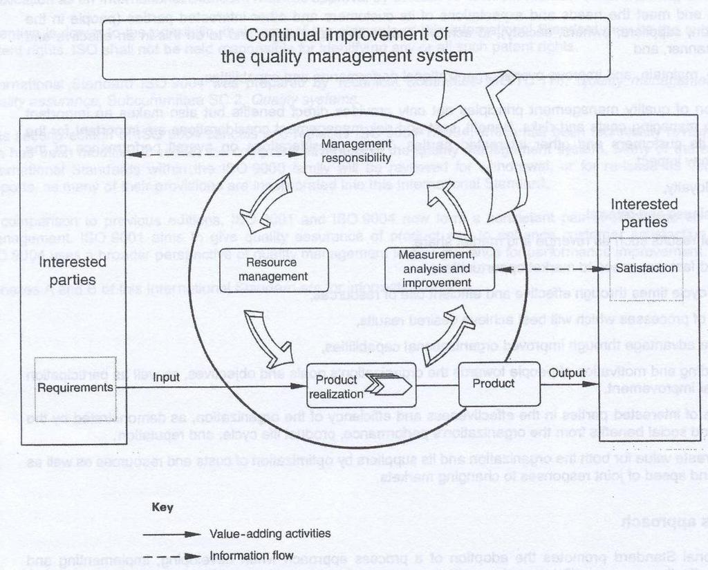 8 PROVISION, DESIGN AND MANAGEMENT Figure 39 - ISO 9001 Diagram on the Emphasis on Satisfying Customer Requirements ISO 14001 ISO 14001 specifies the requirements for an environmental management