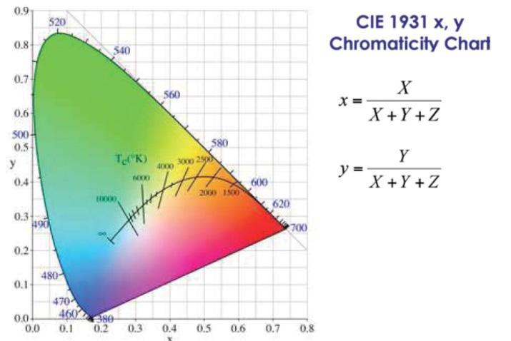 3 AIDS TO NAVIGATION Resultant data from colour measurements are usually displayed on a chromaticity chart, developed by the CIE in 1931.