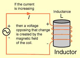 electric current through the coil.