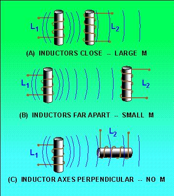 Figure-10: The effect of position of coils on mutual inductance (M).