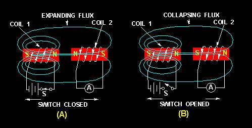 When switch S is closed as in figure 11(A), the current that flows in coil 1 sets up a magnetic field that links with coil 2, causing an induced voltage in coil 2 and a momentary deflection of the