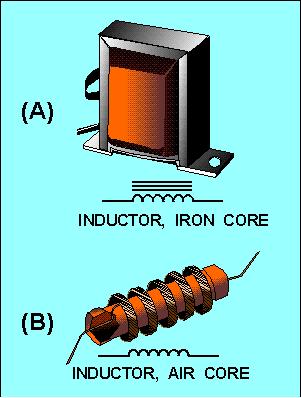 Inductors are classified according to core type. The core is the center of the inductor just as the core of an apple is the center of an apple.
