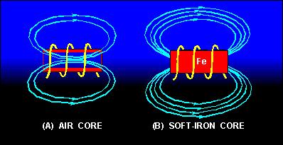The fourth physical factor is the type of core material used with the coil. Figure 6 shows two coils: Coil (A) with an air core, and coil (B) with a soft-iron core.