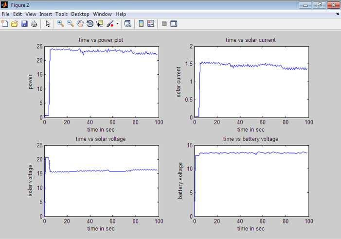 current, voltage and battery voltage with respect to time (INC), Date: 26/12/2013, Time: 2:55 Fig -15:  solar voltage (INC) Date: