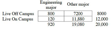 31. At the University of the Great Plains the following data about engineering majors was collected: a.