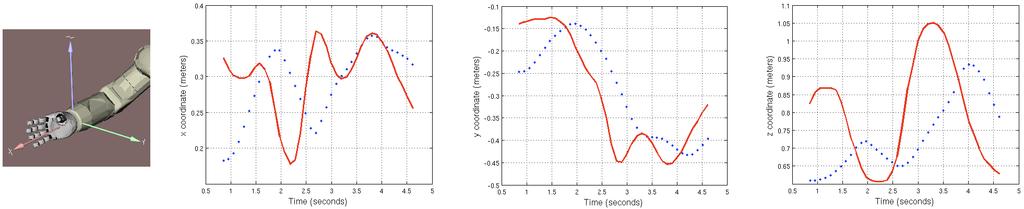 (a) Comparison between the ACE kinematic body model and the ASIMO robot (left to right, top-down, 0.6 sec intervals).
