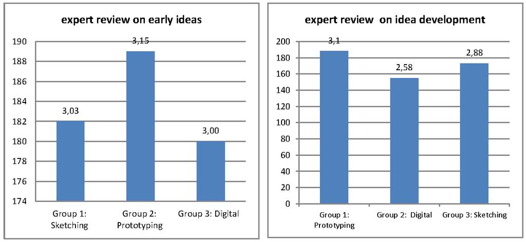 Figure 5: Total of ideas for early idea and idea development tasks 3.