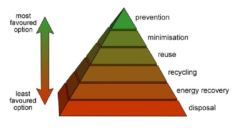 There are a number f cncepts cncerning waste management that vary in their usage between cuntries r regins. The waste hierarchy classifies waste management strategies accrding t their desirability.
