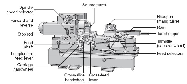 Lathes and Lathe Operations: Types of Lathes Turret Lathes Perform multiple