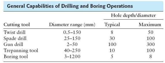 Drilling, Drills, and Drilling Machines: Drills Drills are flexible and should be used with care in order to drill holes