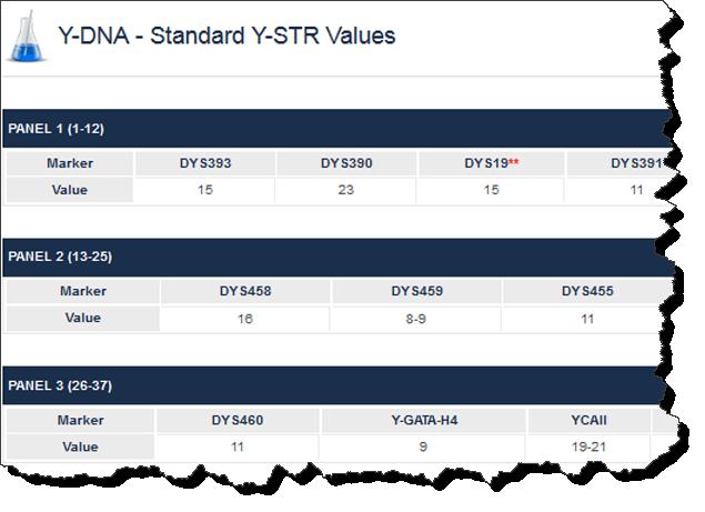 Y-DNA STR Test Results Source: