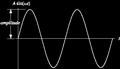 The basics of sound: amplitude Once we have a representation of a wave, we can describe its physical properties.