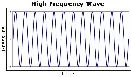 The basics of sound: frequency Frequency is a measure of the number of cycles that a wave completes in a given unit of time.