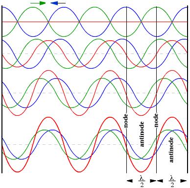 Reflection and Interference The interference pattern of oscillators creates standing waves: even though the original wave and reflected wave are traveling, the resulting