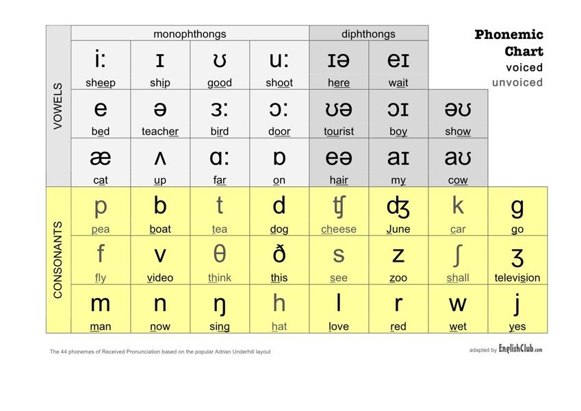 The phonemes of English If you follow this procedure, you will end up with the following set of phonemes: Note that these symbols are from the International