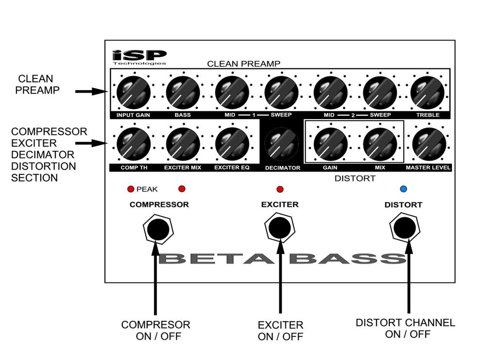 BETA BASS PEDAL CONTROLS The upper row of controls are for the clean preamplifier. The lower row of controls are for the Compressor, Exciter, Decimator Noise Reduction and Distortion Circuit.