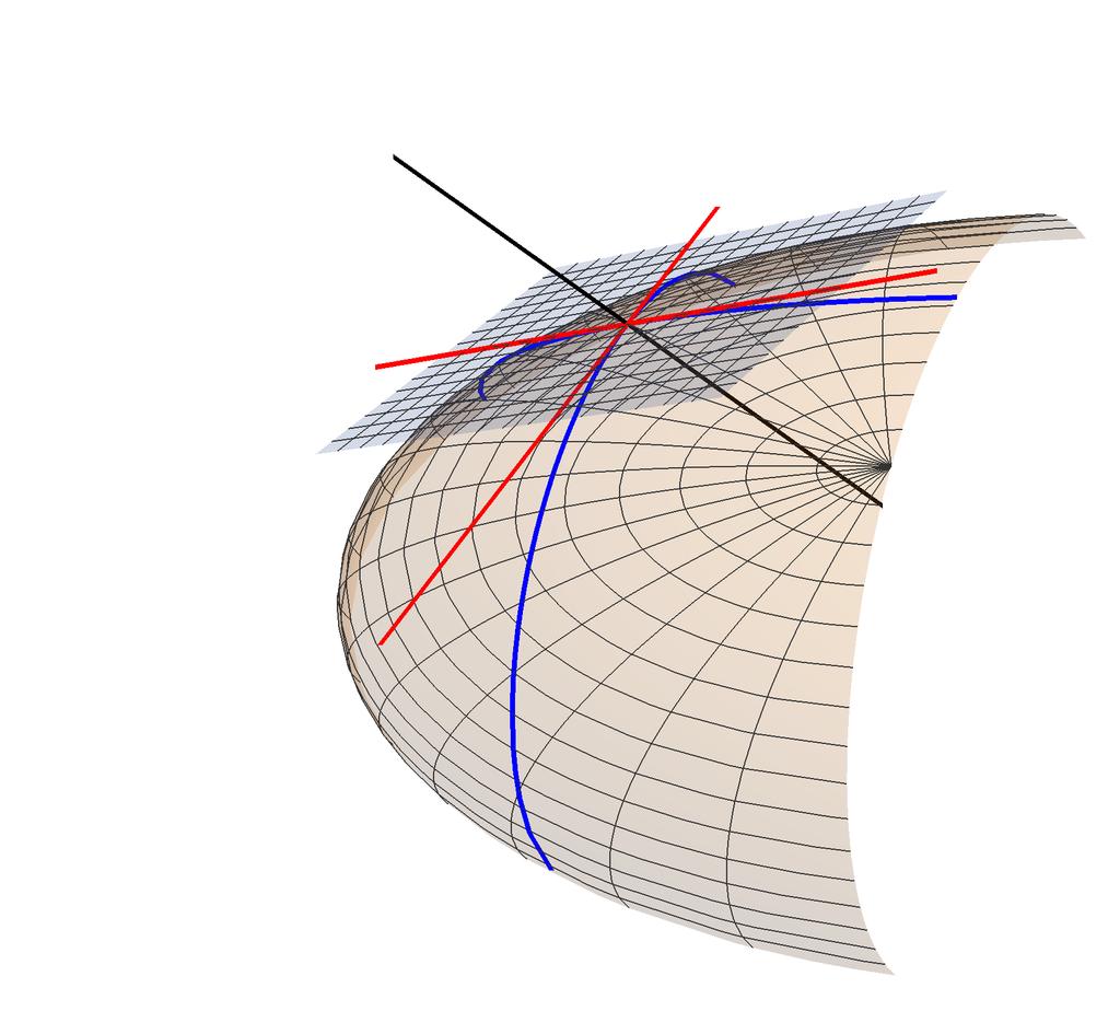 Tangent planes Consider a level surface σ: F (x, y, z) = k, and let P = (a, b, c) belong to σ.