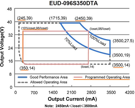 . Figure 10: Allowed Operating Area The specified Output Voltage Range found in the datasheet as shown in Table 2 specifies the full possible output range depicted in the allowed operation region.