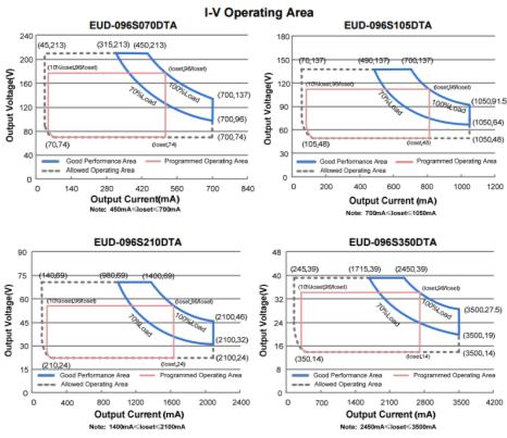 Understanding the I-V Operating Area of Constant Power Drivers The programmable line of Inventronics drivers have a constant current output, but also maintain a constant power output for a specified
