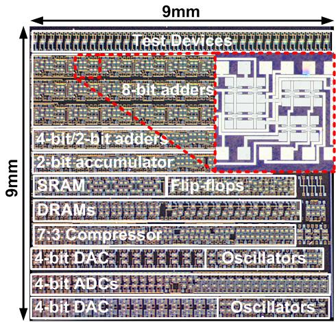 Circuit Demonstration Test-Chip Test devices Adders Flip-flops/Latches 7:3 Compressor SRAM, DRAM DAC ADC Oscillators F.