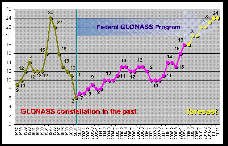 15 History of GLONASS constellation