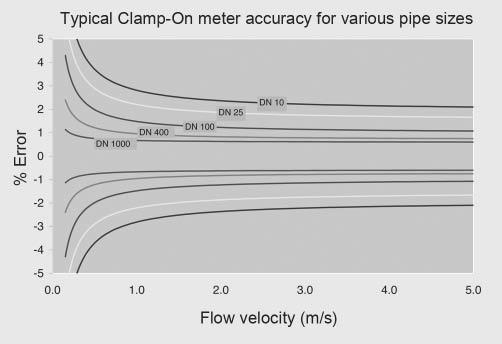 Clamp-on ultrasonic flowmeters System information and selection guide DV (Standard Volume) Option: This Liquident variable can also be used to identify the liquid s name (gasoline, fuel oil, crude