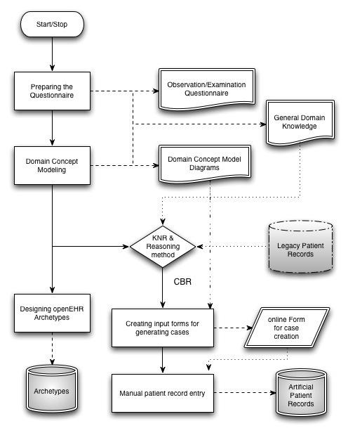 Towards a CBR Method for an openehr-based CDSS 7 Fig. 3. The methodological approach in developing an openehr-based clinical decision support system. searched to find reusable archetypes.
