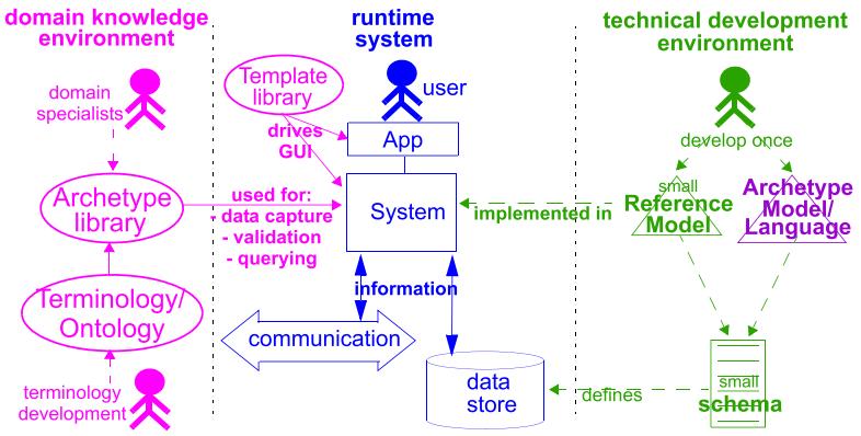 Figure 2.1: The openehr two level software engineering taken from [37] development. The main roles involved in the openehr process are domain experts, users and IT developers.