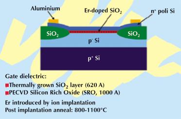 Silicon Light-Emitting Diode Structure Silicon Rich Oxide (SRO) doped with rareearth ions. SRO is SiO2 enriched with Si-nanocrystals. Sandwiched between n+ poly-si and p+ Si. http://www.st.com/stonline/press/magazine/challeng/3rdedi02/chal1.
