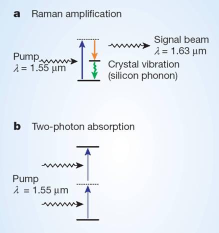 Si-based light sources Raman amplification: Pump photon absorbed emission of signal photon (lower energy) + a phonon.