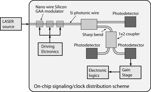 Potentials On chip guided wave optical clock distribution Inherently synchronous for wafer-scale dimensions. Design does not need to be reconsidered for a change in modulation frequency.