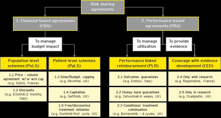 Figure 18. Evolution data requirements to support performance-based risk sharing.
