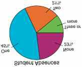 9. The following pie chart represents how many absences the students of Washington Middle School had during the rst quarter.