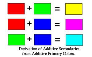 Additive color processes, such as television, work by having the capability to generate an image composed of red, green, and blue light.