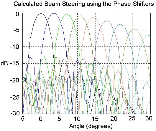 a) b) Fig. 7. Beam-steering capability of the 26x2 array, using one phase-shifter every each 2x2 sub-array. 0 5 10 S 11 [db] 15 20 25 a) b) S 11 [db] 30 Simulated Measured 35 12 12.5 13 13.5 14 14.